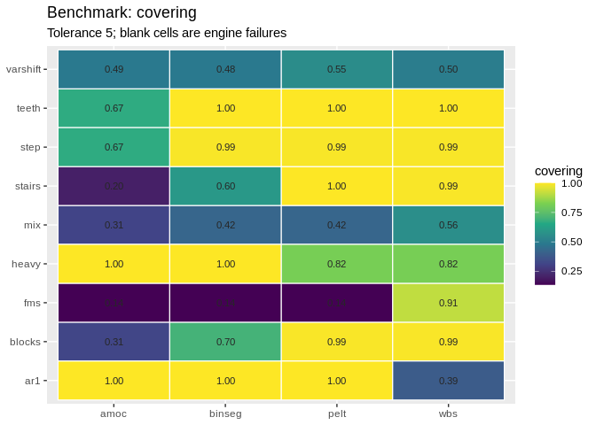 Heatmap of the covering metric for each method on each benchmark dataset