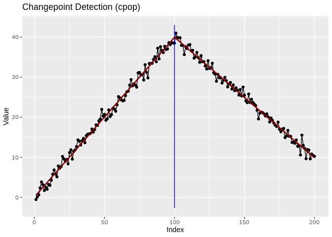 Piecewise-linear series with the fitted broken line and a change-in-slope changepoint