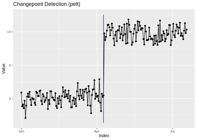 Series with a date axis and a changepoint rule, detected with PELT