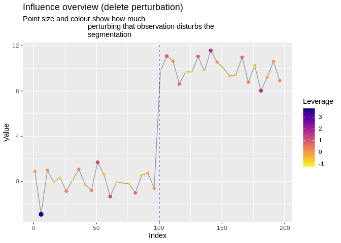 Series with each observation sized and coloured by how much perturbing it disturbs the segmentation