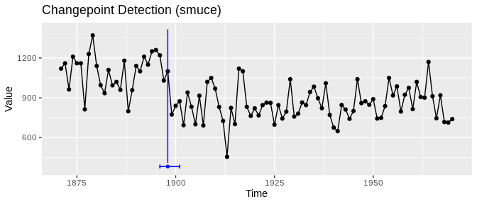 Annual Nile flow 1871 to 1970 with a changepoint at 1898 and its confidence interval