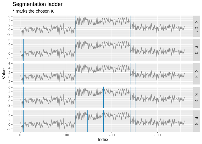 Small multiples showing how the segmentation coarsens as the number of changepoints falls, with the chosen model marked