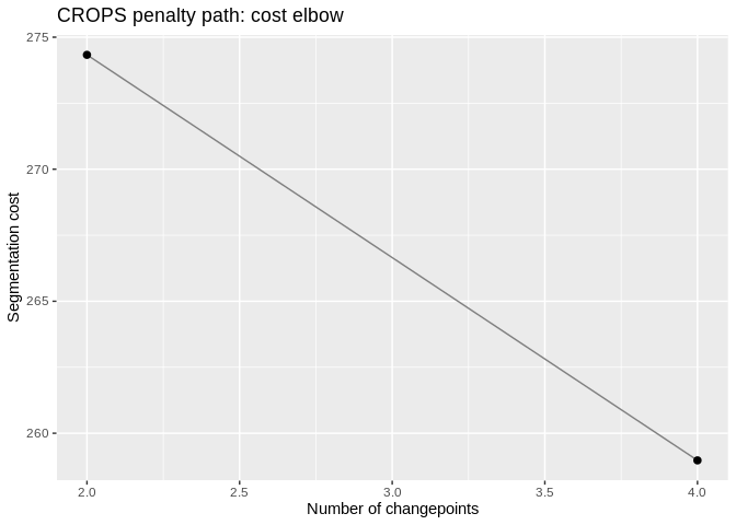 ggchangepoint plot of a time series with detected changepoints