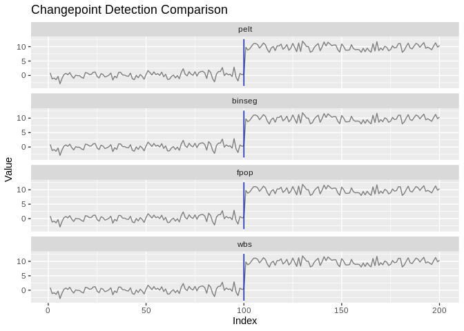 ggchangepoint plot of a time series with detected changepoints
