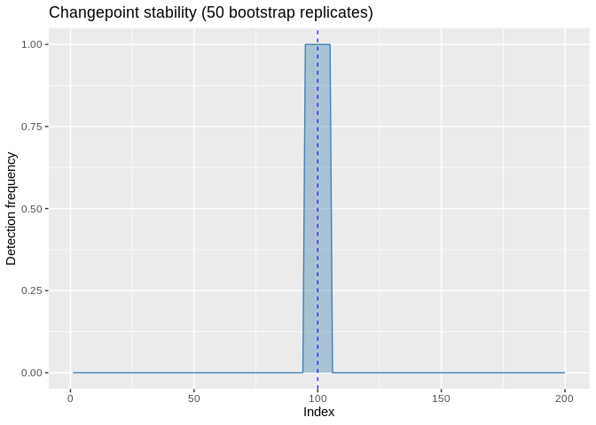 ggchangepoint plot of a time series with detected changepoints