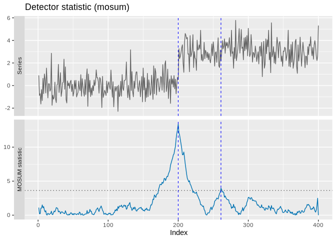 Two-panel display: the series above, the MOSUM statistic against its threshold below