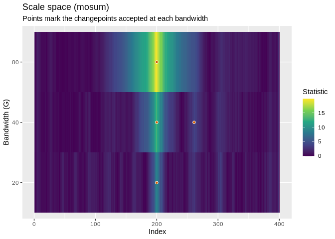 Heatmap of the MOSUM statistic by location and bandwidth, with accepted changepoints marked