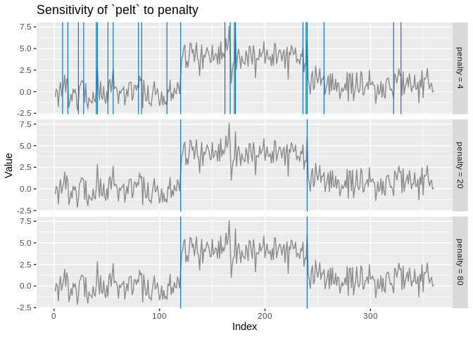 One facet per penalty setting, each showing the changepoints that setting finds