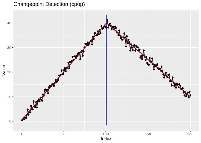 ggchangepoint plot of a time series with detected changepoints