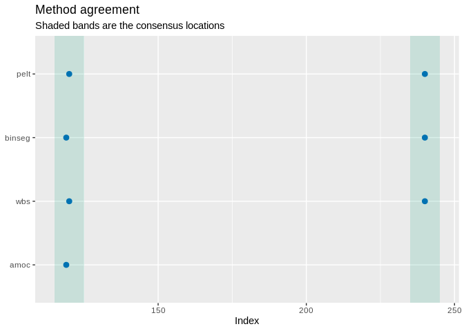 Dot matrix of method against location, with shaded bands marking the consensus changepoints