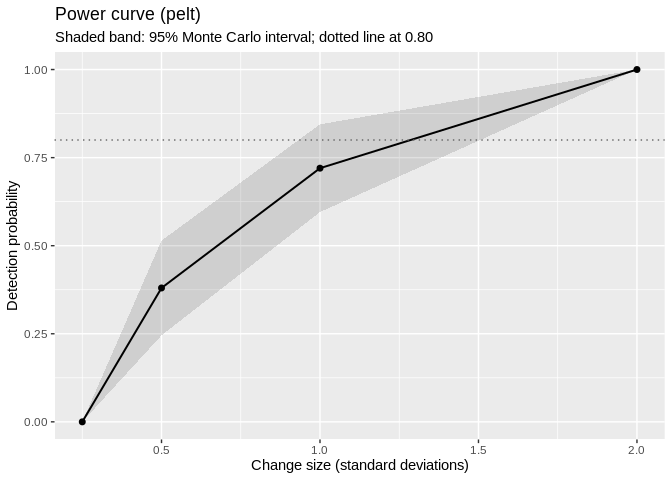 Power curve: detection probability against change size, with a Monte Carlo interval