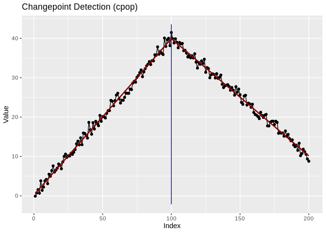 Piecewise-linear series with the fitted broken line and a change-in-slope changepoint