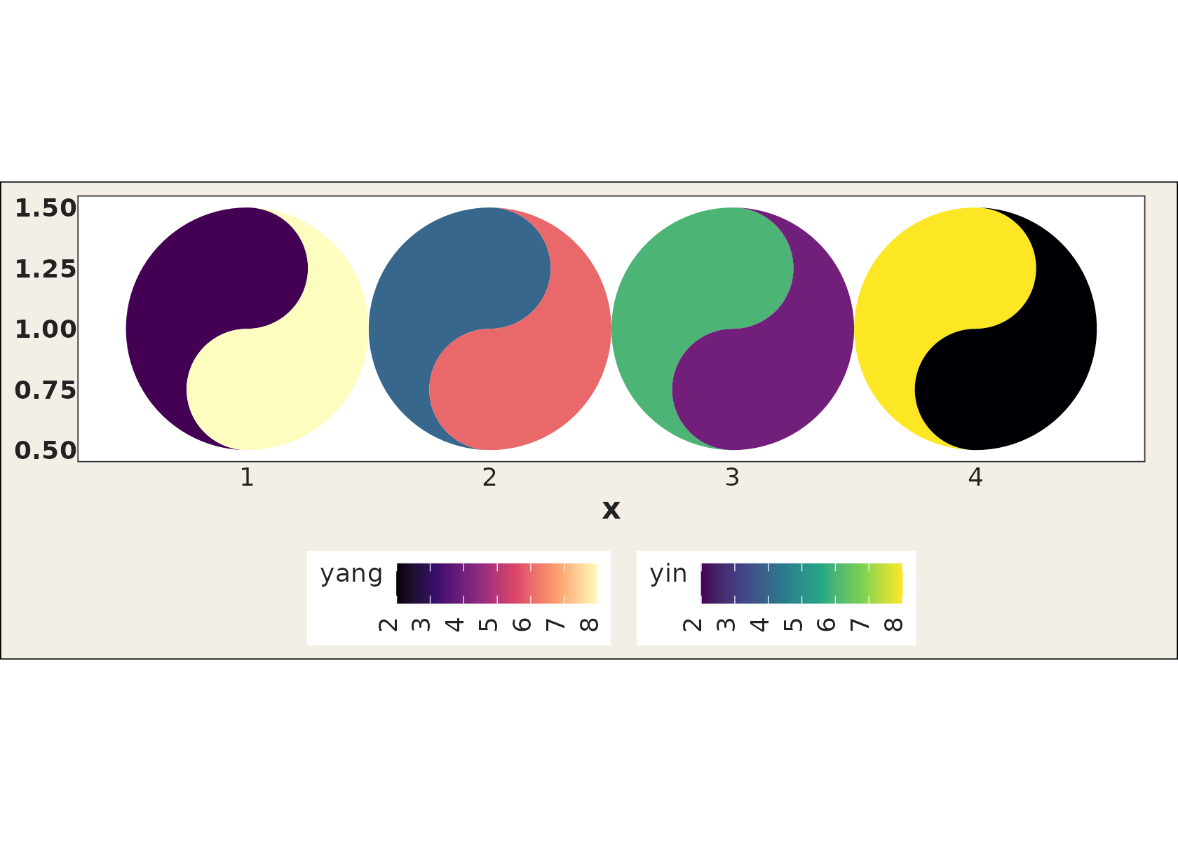 A row of taichi diagrams using viridis palettes supplied as custom scales.