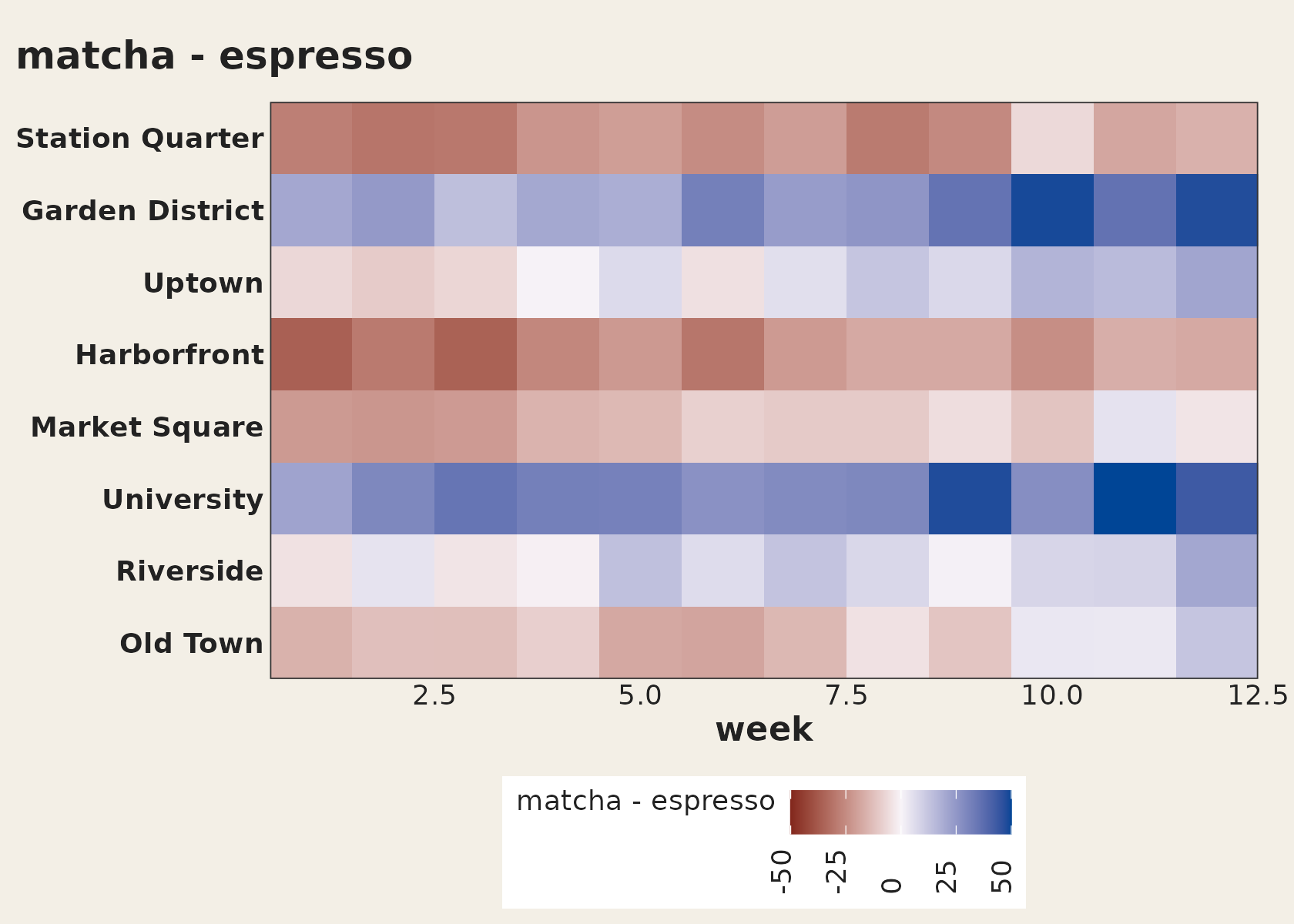 A diverging heatmap of matcha minus espresso orders, red where espresso leads and blue where matcha does.