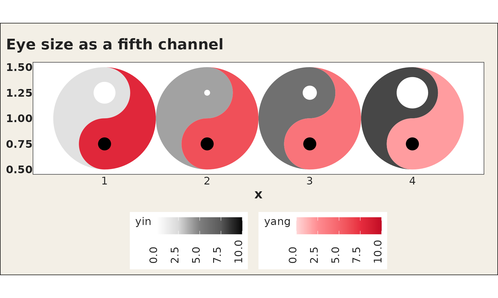 Left, a row of classic taichi symbols with white and black eyes; right, the same symbols with eye sizes driven by data.