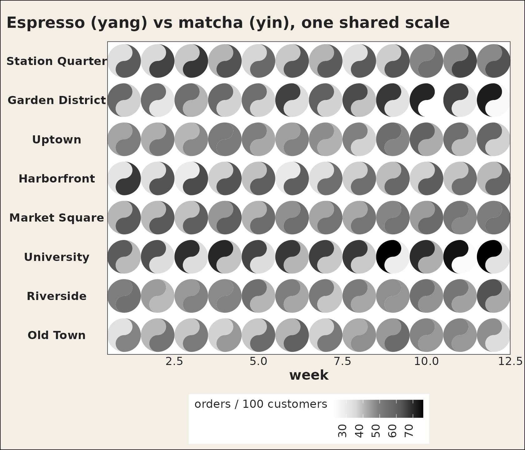 A 12-week by 8-neighbourhood grid of taichi diagrams where espresso and matcha orders share one grey fill scale and a single legend.