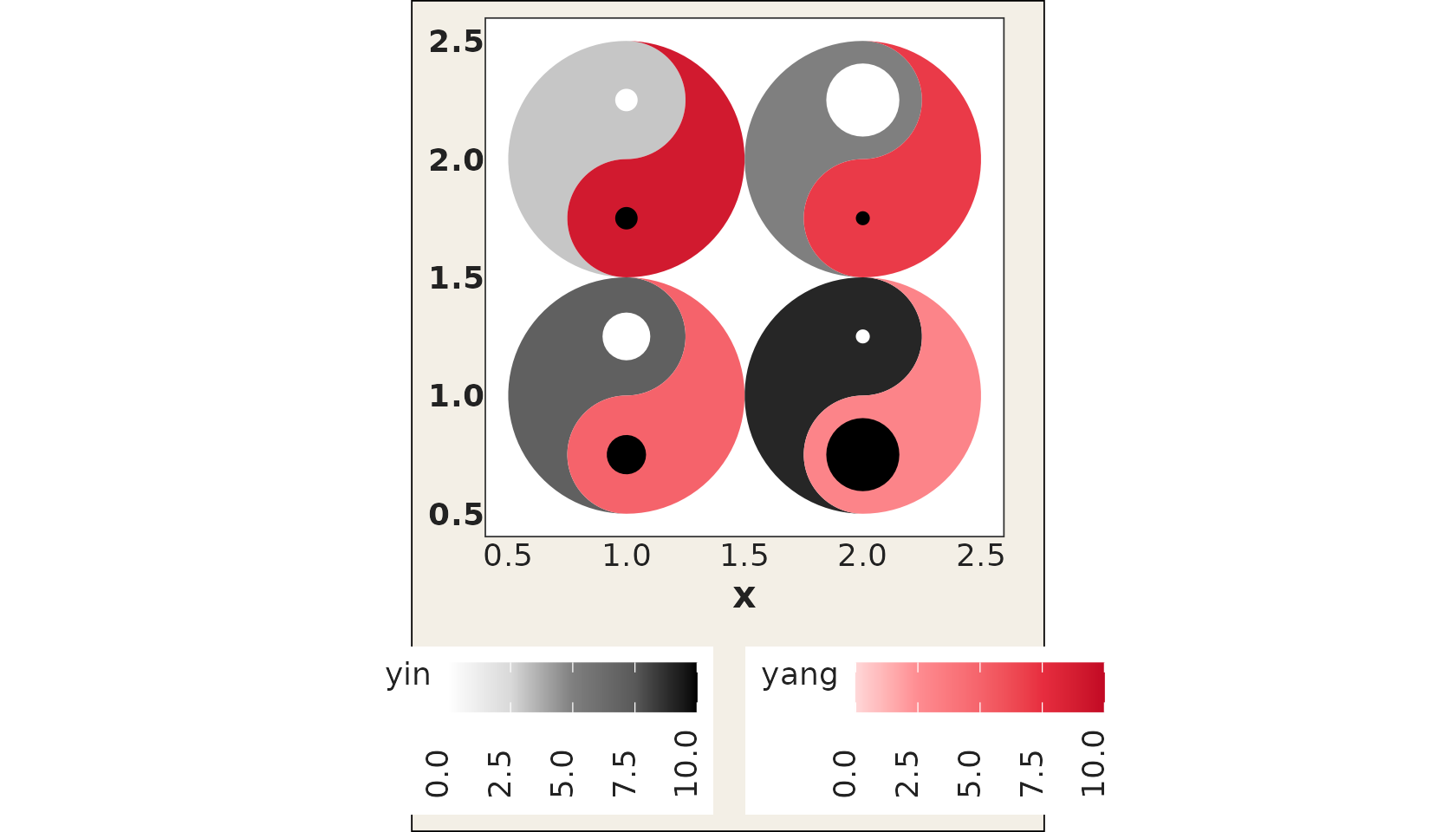 Four taichi diagrams whose eye sizes vary from cell to cell, encoding two extra variables.