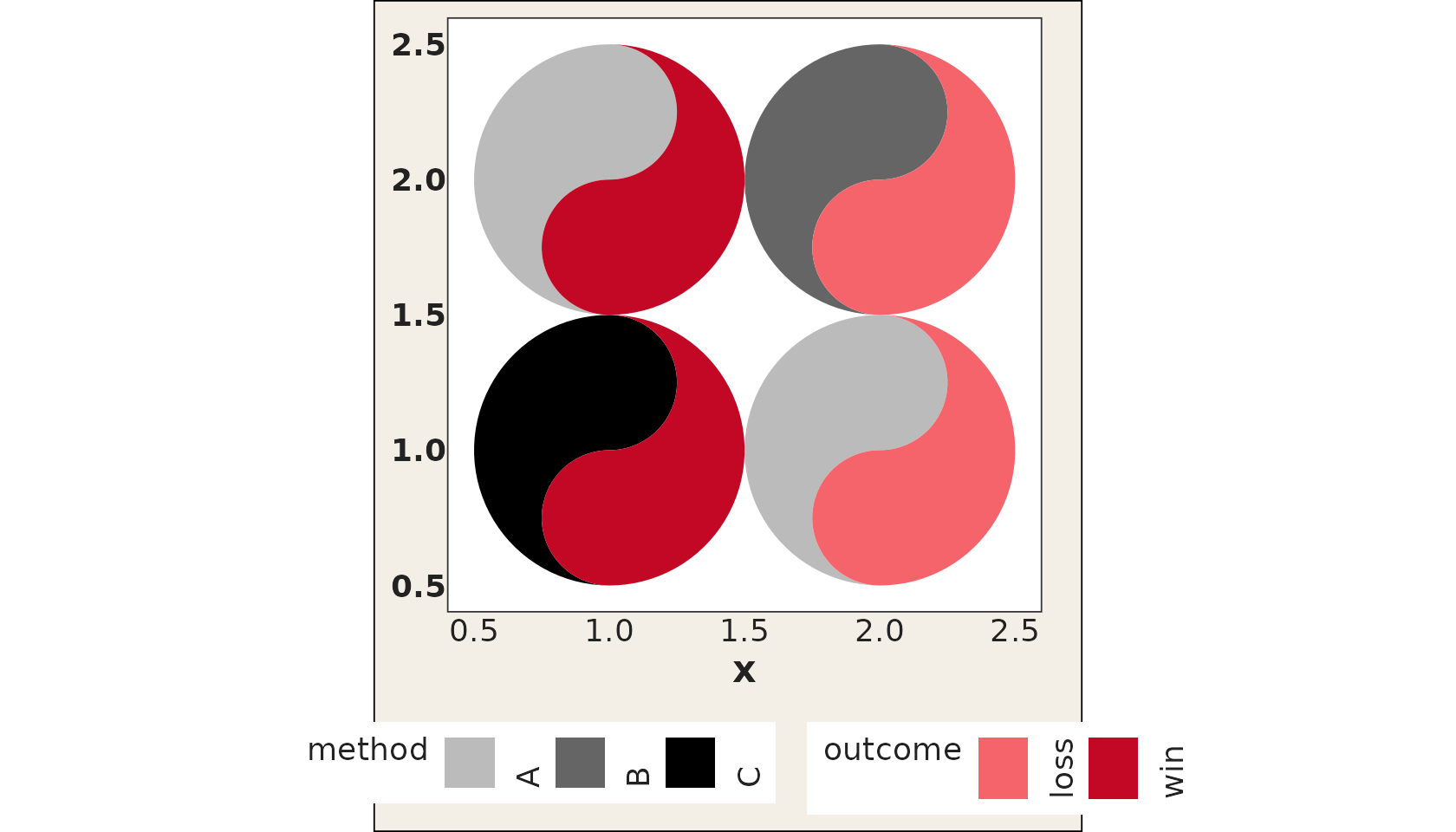 Taichi grid with discrete category fills: methods A to C on the yin fish and win or loss on the yang fish.