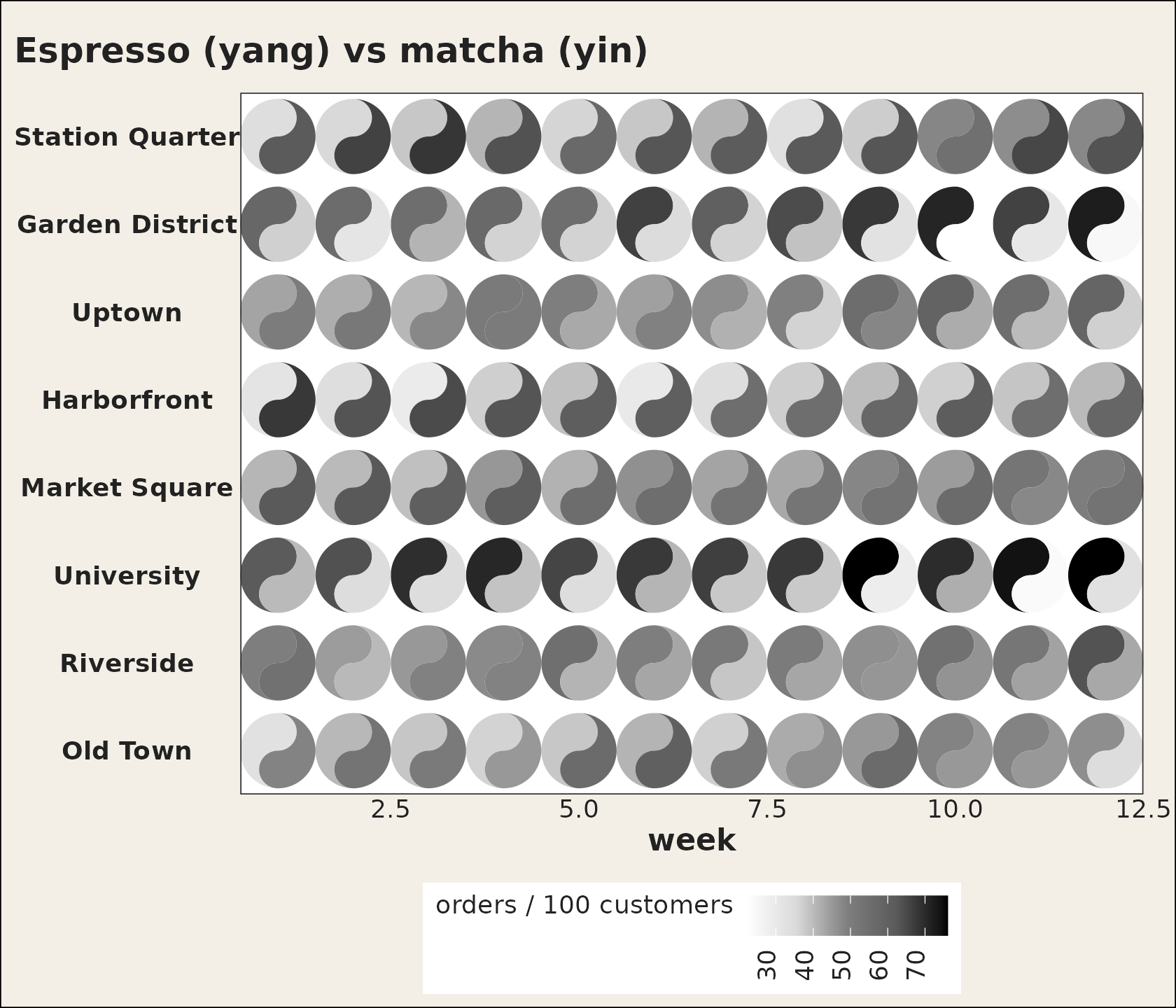 A 12-week by 8-neighbourhood taichi grid of espresso versus matcha orders sharing one grey fill scale and a single legend.