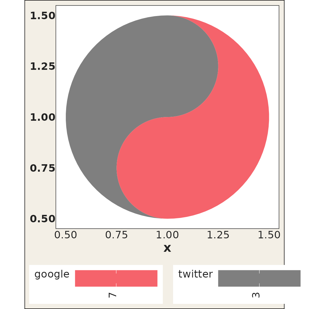 A single large taichi diagram, its red yang fish reading a high value and its grey yin fish a low value.