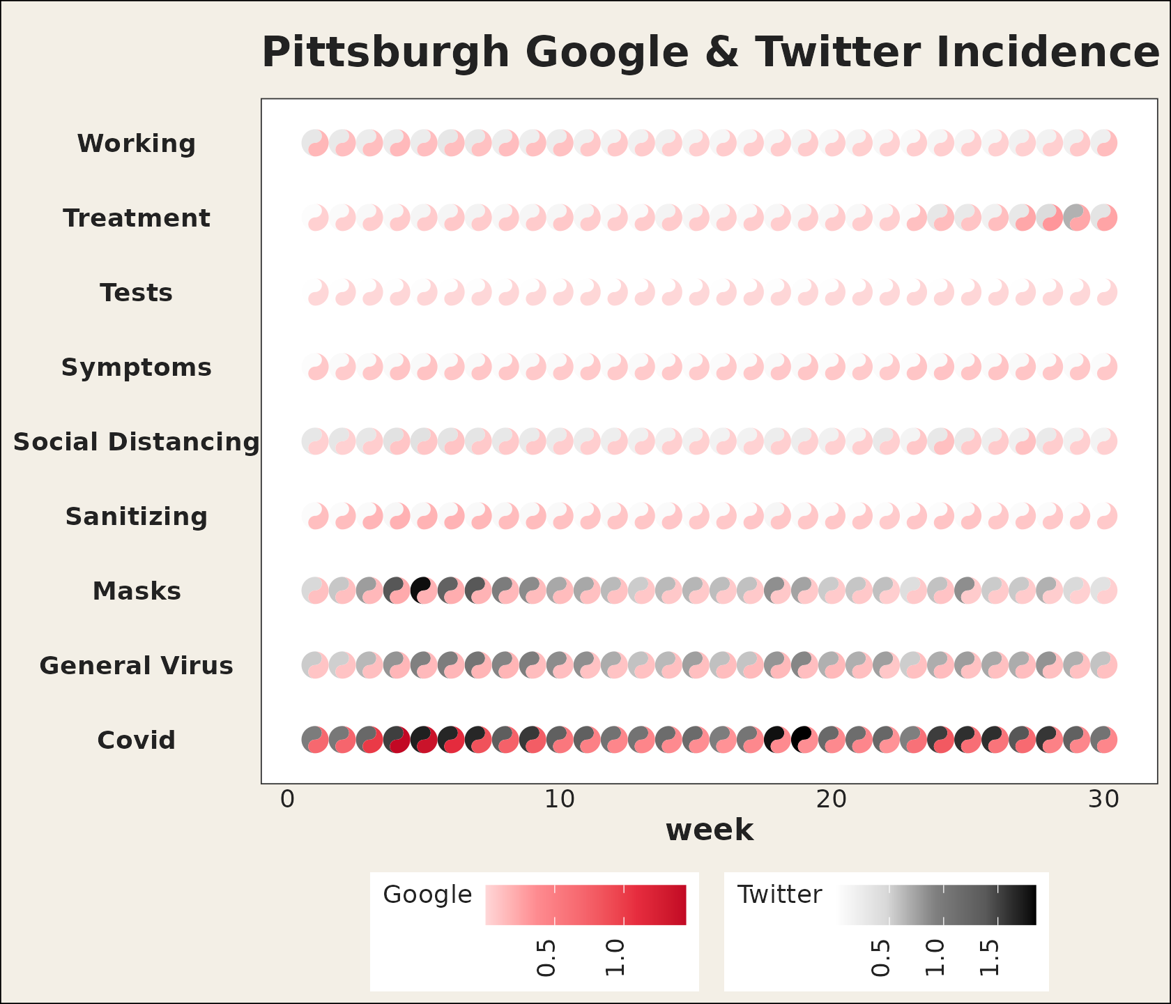 A full 30-week by 9-category grid of taichi diagrams for Pittsburgh, red yang fish for Google and grey yin fish for Twitter.