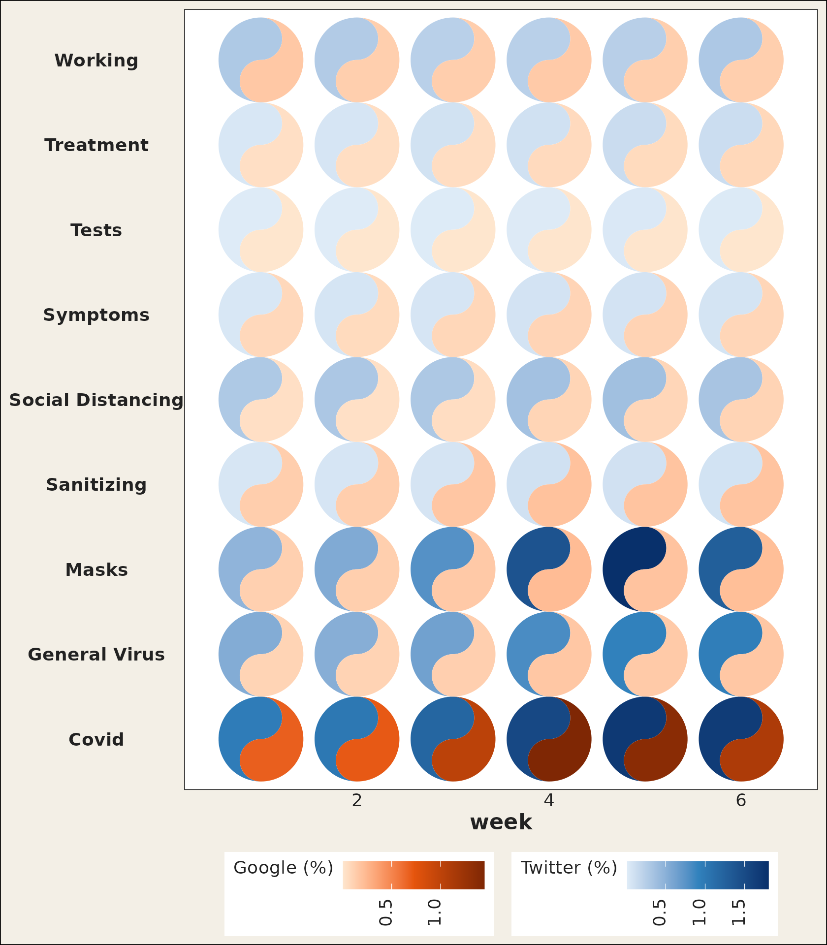The six-week Pittsburgh grid of taichi diagrams with a blue gradient for Twitter and an orange gradient for Google.