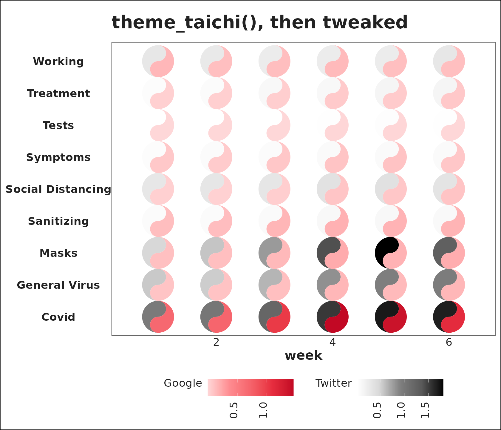 The six-week Pittsburgh taichi grid using theme_taichi() with its off-white background overridden to plain white.