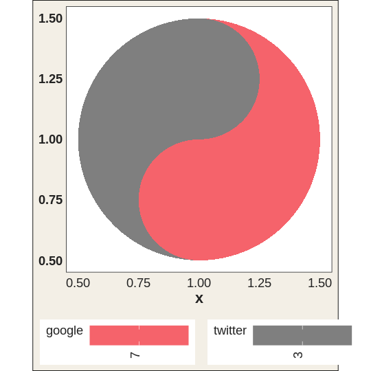 A single large taichi diagram whose red (yang) half encodes one data source and grey (yin) half the other.