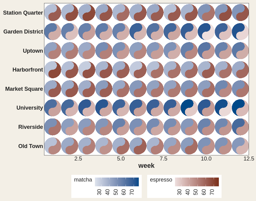 The espresso versus matcha grid drawn with a luminance-matched blue and brick-red palette pair, so equal values carry equal visual weight.