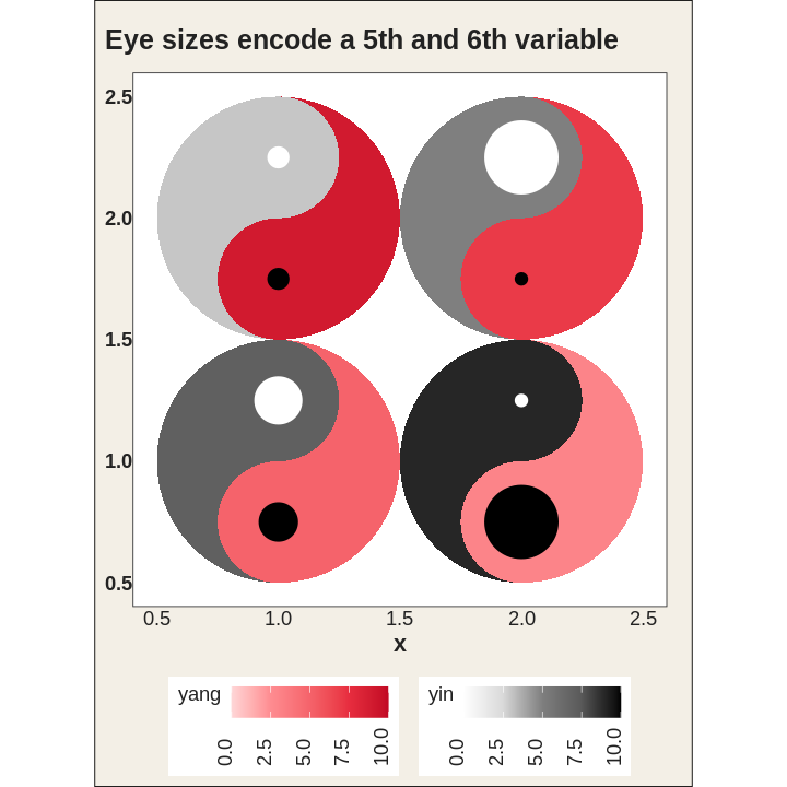 A two-by-two grid of taichi diagrams with classic eyes whose sizes vary from cell to cell, encoding two extra variables.