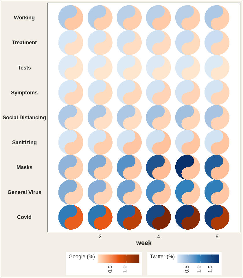 The same six-week Pittsburgh grid of taichi diagrams drawn with a blue gradient for Twitter and an orange gradient for Google.