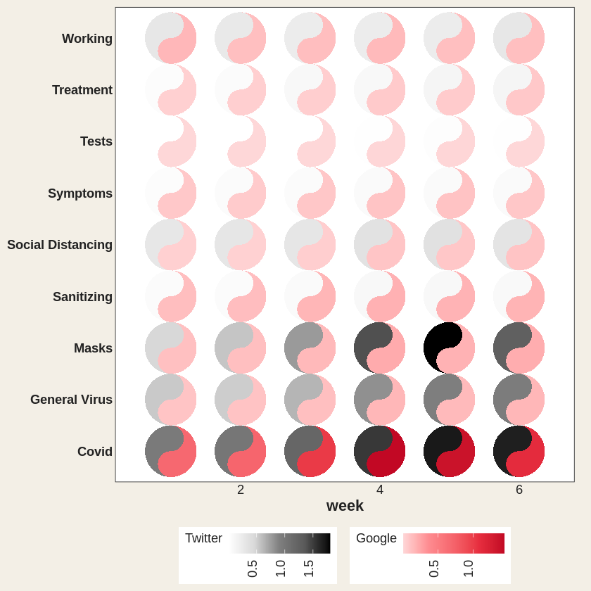 A six-week grid of taichi diagrams for nine Pittsburgh COVID categories, the yang fish shaded red by Google and the yin fish grey by Twitter.
