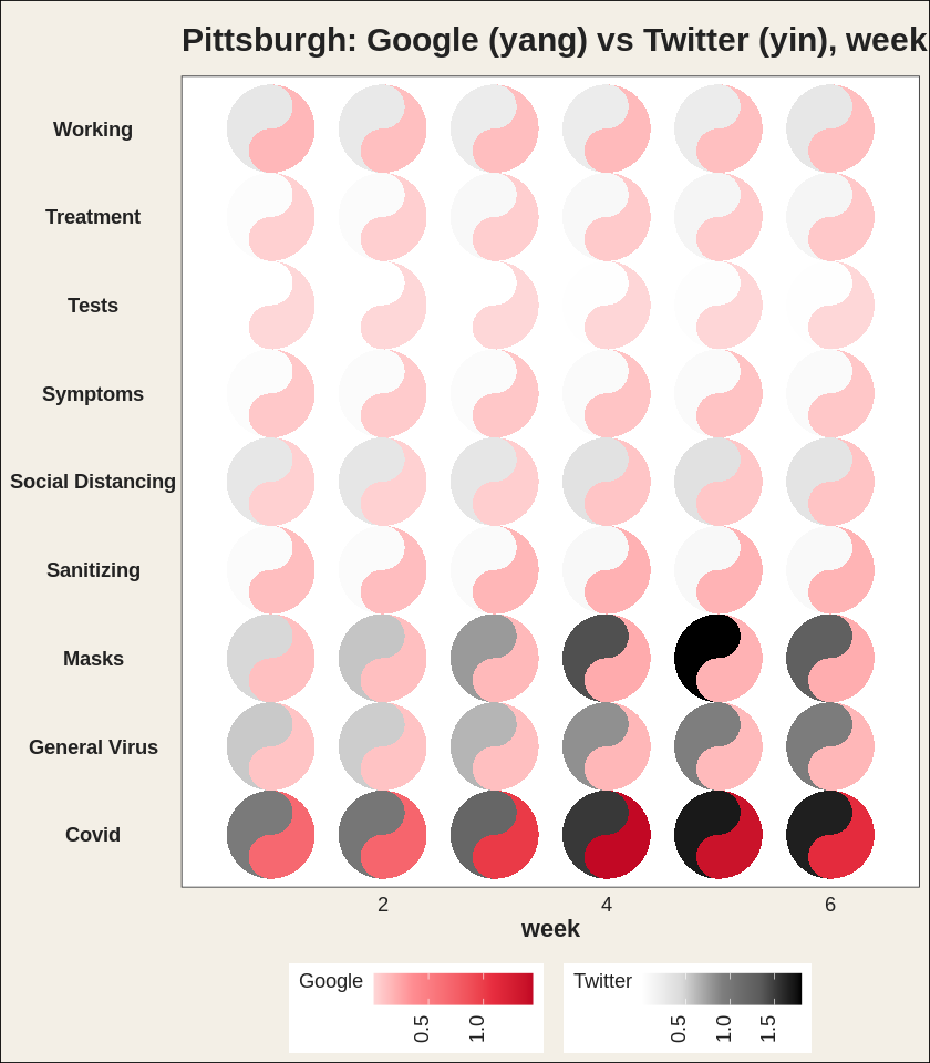 A six-week grid of taichi diagrams for nine Pittsburgh COVID categories, the yang fish shaded red by Google and the yin fish grey by Twitter.