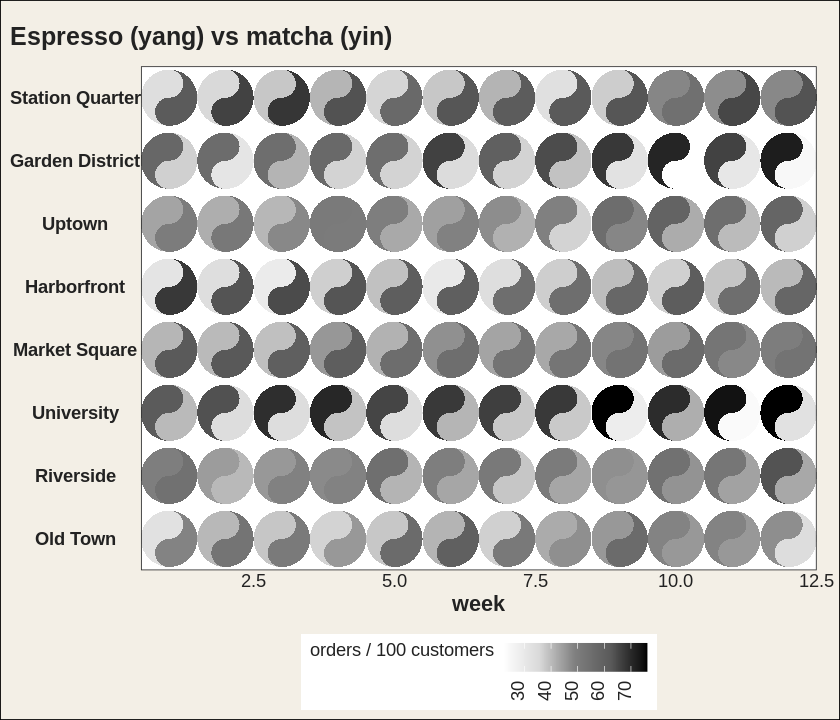 A 12-week by 8-neighbourhood grid of taichi diagrams comparing espresso and matcha orders on one shared grey scale with a single legend.