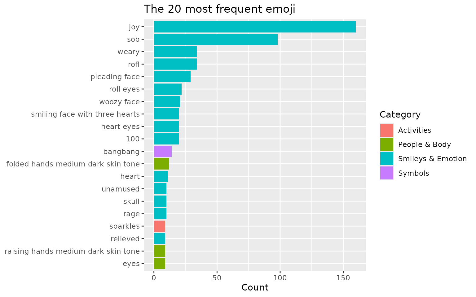 Horizontal bar chart of the 20 most frequent emoji in the corpus, coloured by Unicode category.