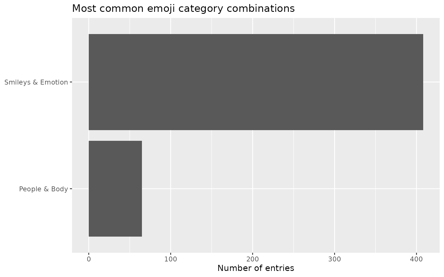 Horizontal bar chart of the most common emoji category combinations that appear in more than 20 entries.