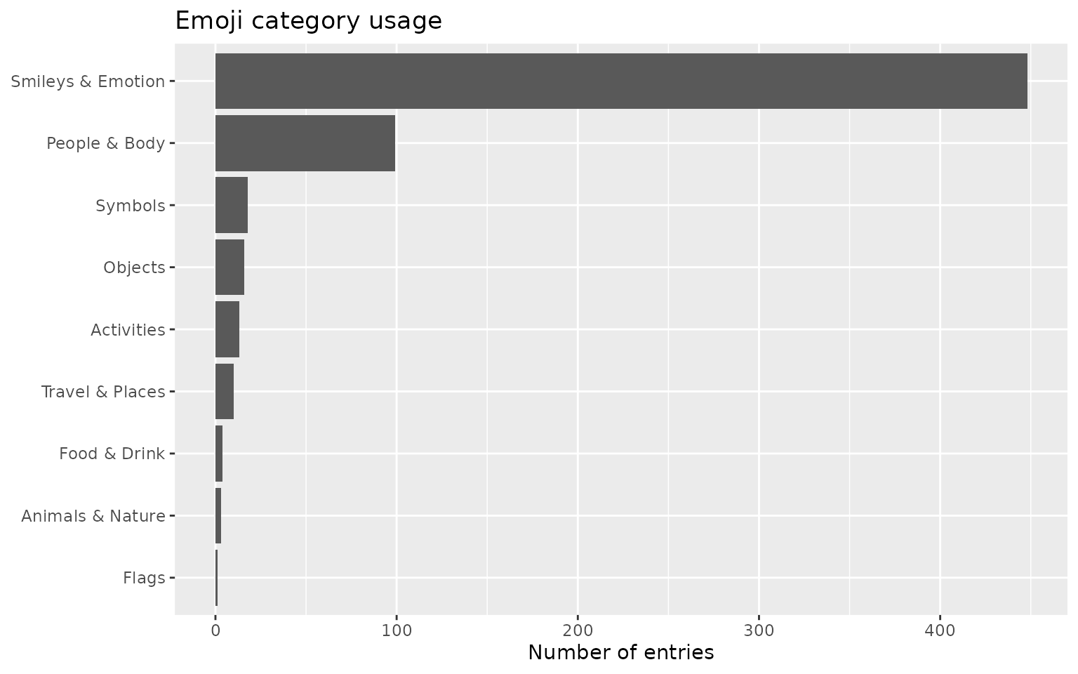 Horizontal bar chart of how often each individual Unicode emoji category is used, dominated by Smileys & Emotion followed by People & Body.