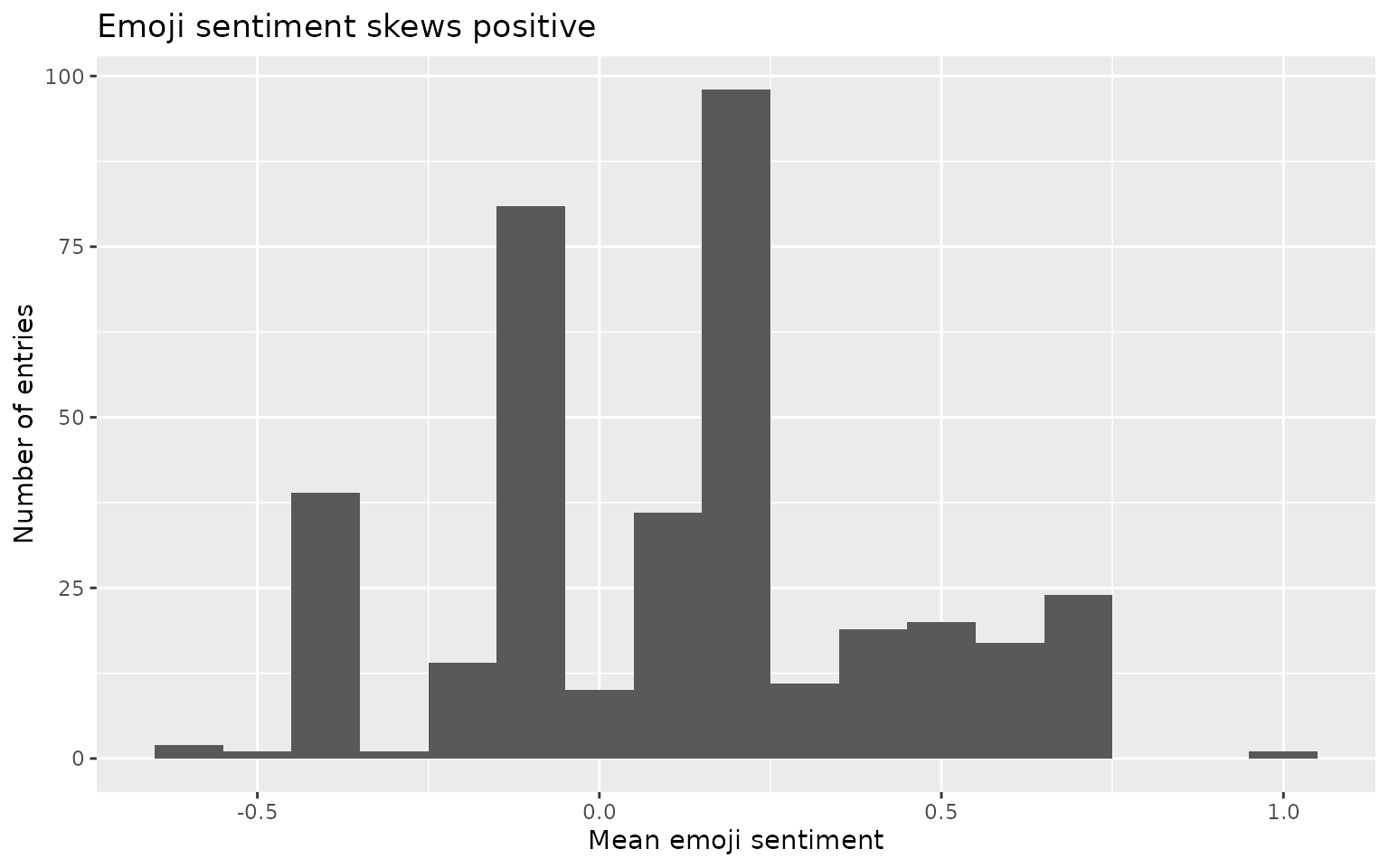 Histogram of the mean emoji sentiment per entry, which is concentrated on the positive side of the scale.