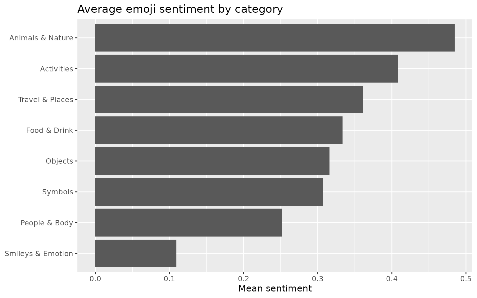 Horizontal bar chart of the average emoji sentiment within each Unicode category.
