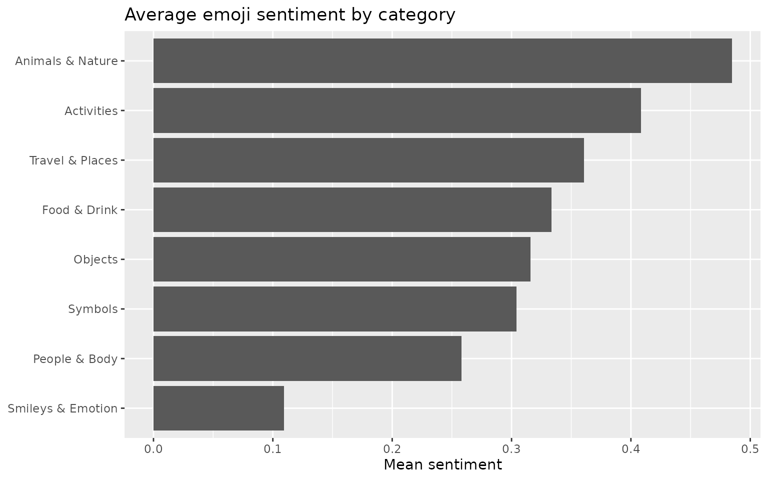 Horizontal bar chart of the average emoji sentiment within each Unicode category.