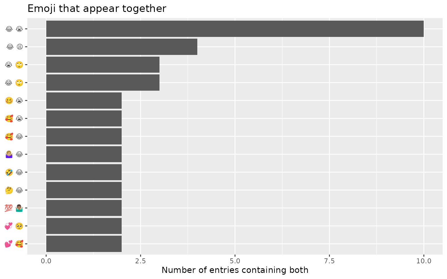 Horizontal bar chart of the most frequent emoji pairs, labelled by the two glyphs of each pair.