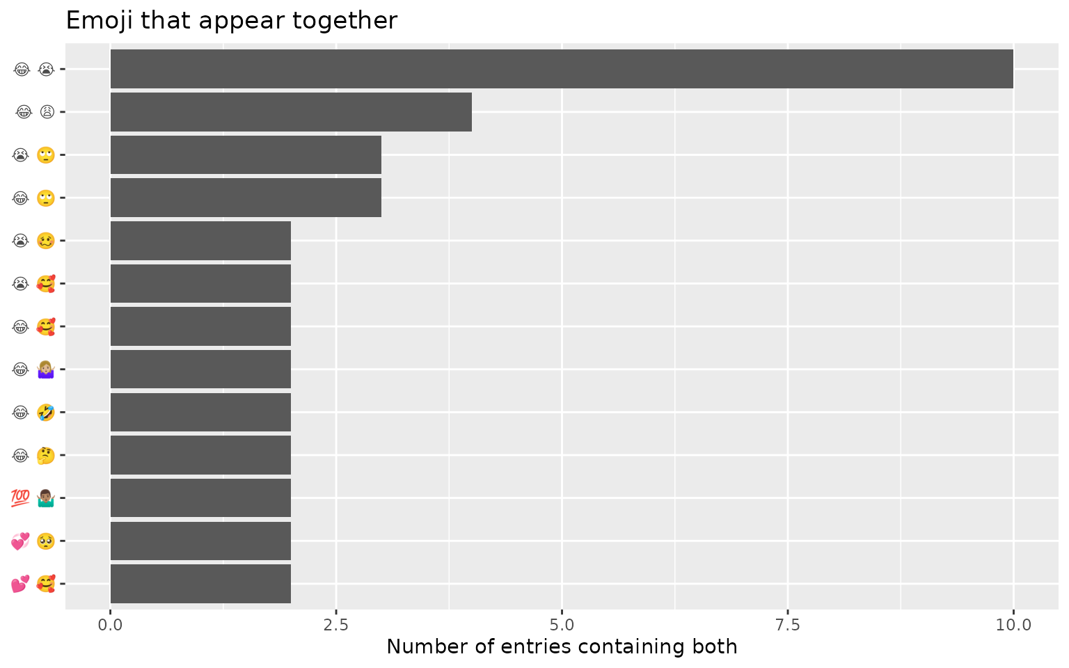 Horizontal bar chart of the most frequent emoji pairs, labelled by the two glyphs of each pair.
