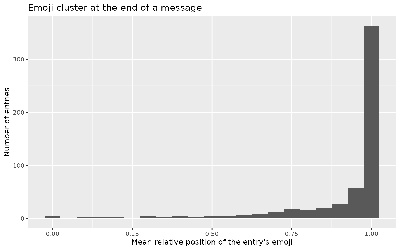 Histogram of the mean relative position of emoji within each entry, showing emoji concentrated towards the end of the text.