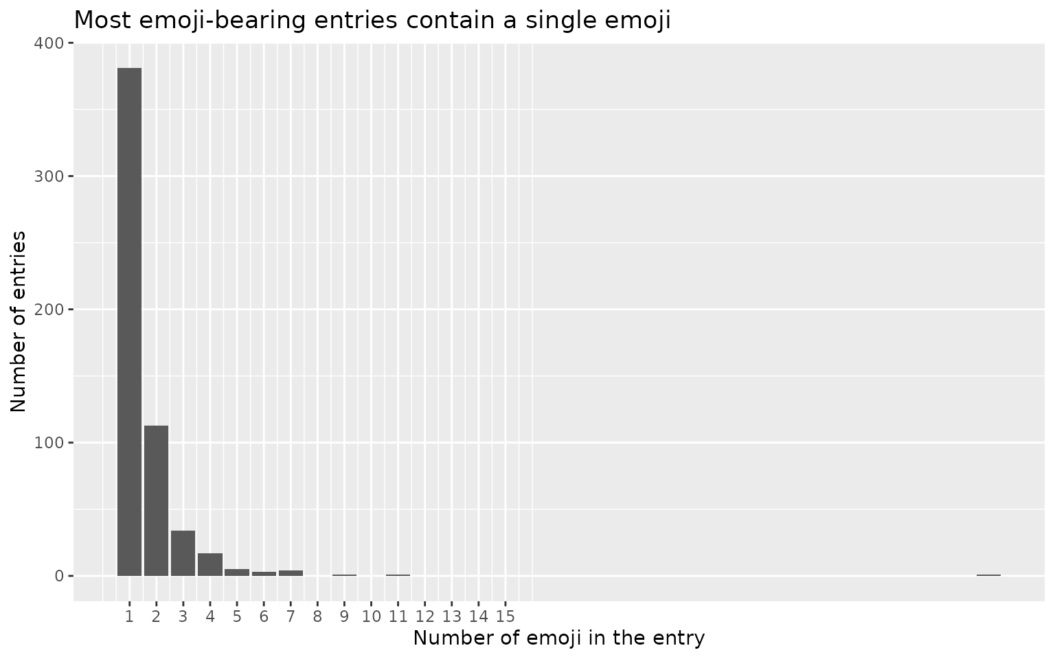 Bar chart of the number of emoji per emoji-bearing entry. The vast majority of entries contain a single emoji, with a long, thin tail of more emoji-heavy entries.