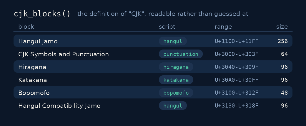 The first rows of the cjk_blocks table.