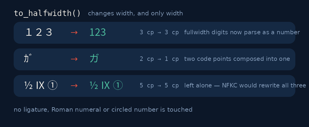 to_halfwidth narrows width forms and leaves everything else alone.