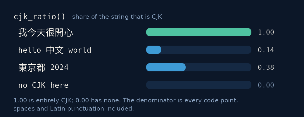 cjk_ratio over four sample strings, shown as filled bars.
