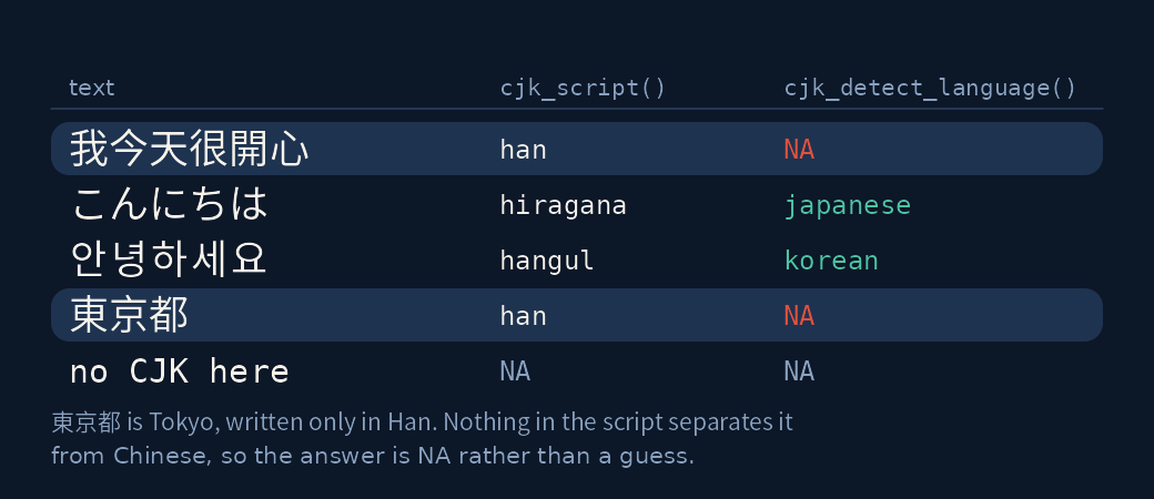 cjk_script and cjk_detect_language over five sample strings.
