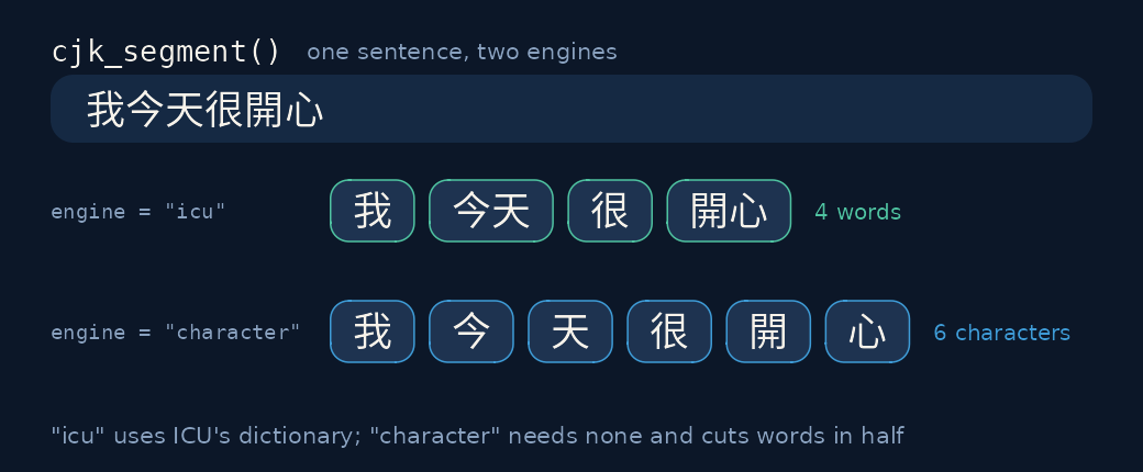 One sentence under both engines: four word tokens with icu, six character tokens with character.